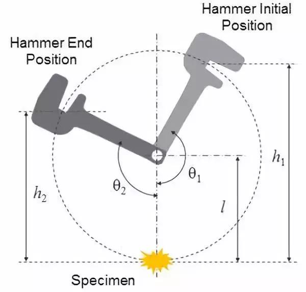 金屬材料的沖擊試驗(yàn)
